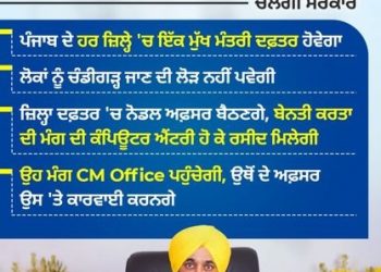 ਮਾਨ ਸਰਕਾਰ ਦਾ ਆਮ ਲੋਕਾਂ ਲਈ ਇੱਕ ਹੋਰ ਵੱਡਾ ਐਲਾਨ, ਪੰਜਾਬ ਦੇ ਹਰ ਜ਼ਿਲ੍ਹੇ ਵਿੱਚ ਹੋਵੇਗਾ ਮੱਖ ਮੰਤਰੀ ਦਫ਼ਤਰ